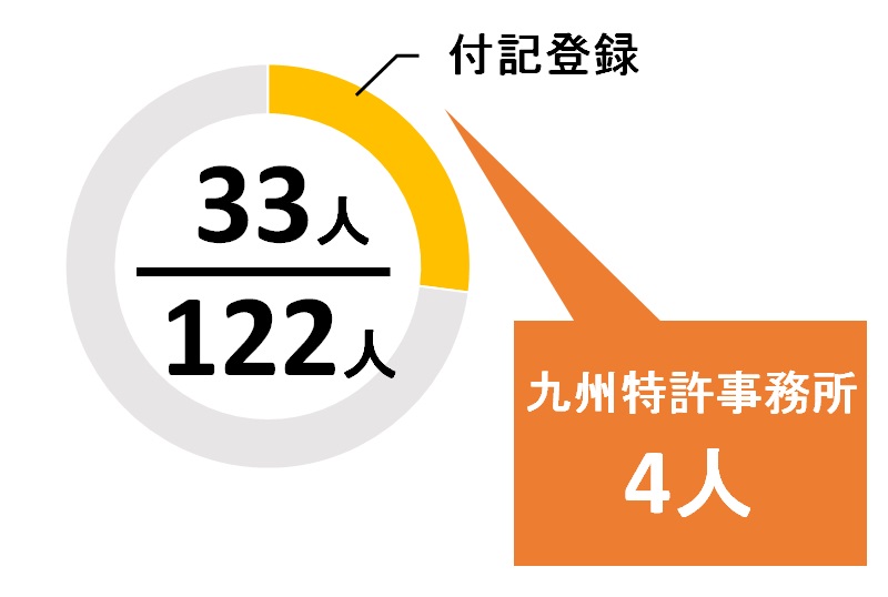 福岡県の付記弁理士の数
