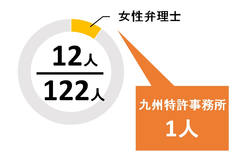 福岡県の弁理士男女比