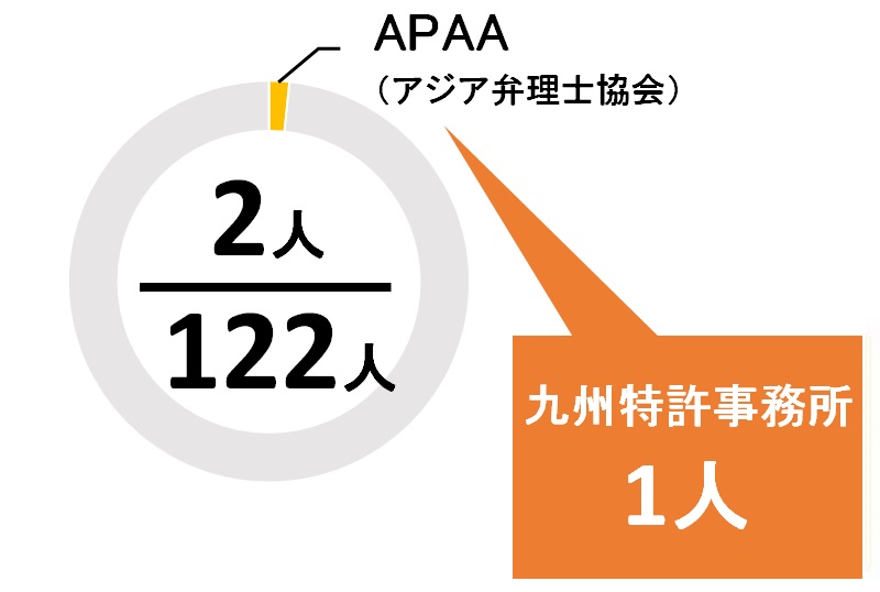 福岡県のAPPA所属の弁理士の数