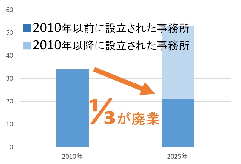 福岡県の弁理士所属事務所の数