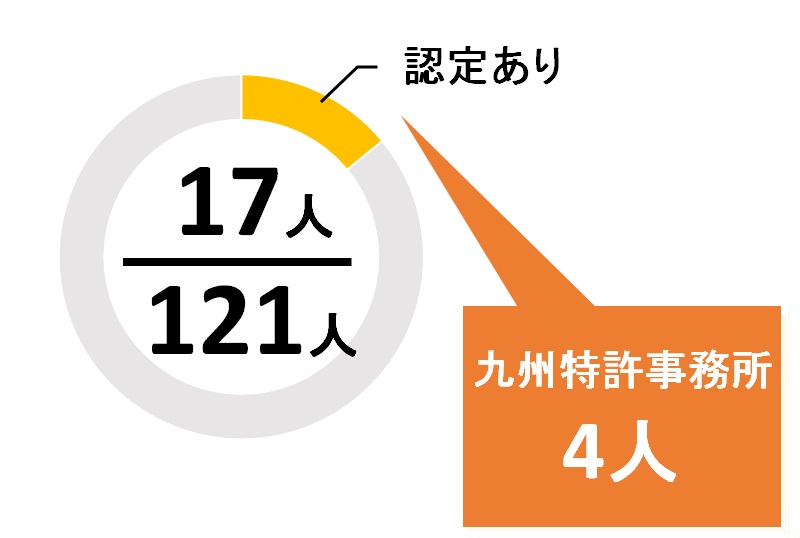 福岡県のＪPAA知財経営コンサルタントの数