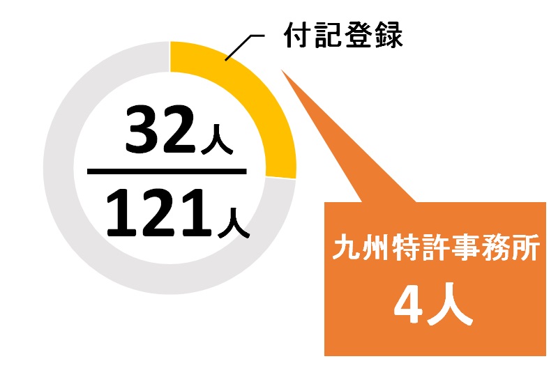 福岡県の付記弁理士の数
