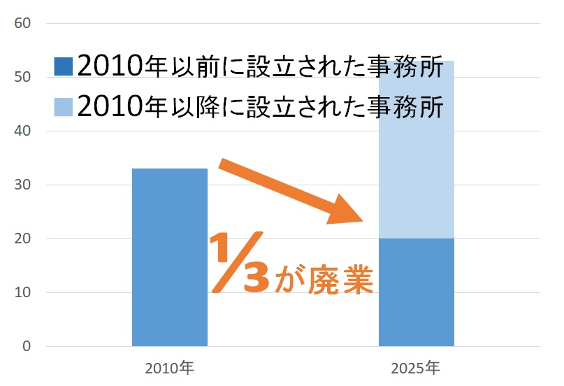 福岡県の弁理士所属事務所の数