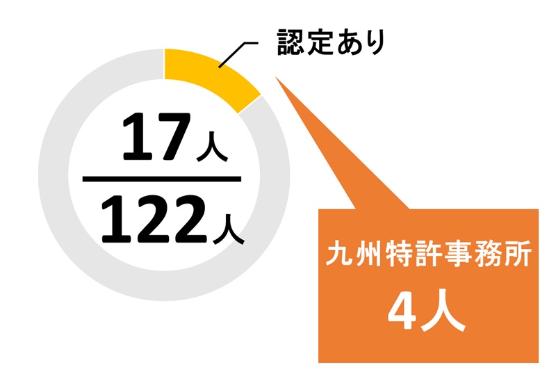 福岡県のＪPAA知財経営コンサルタントの数
