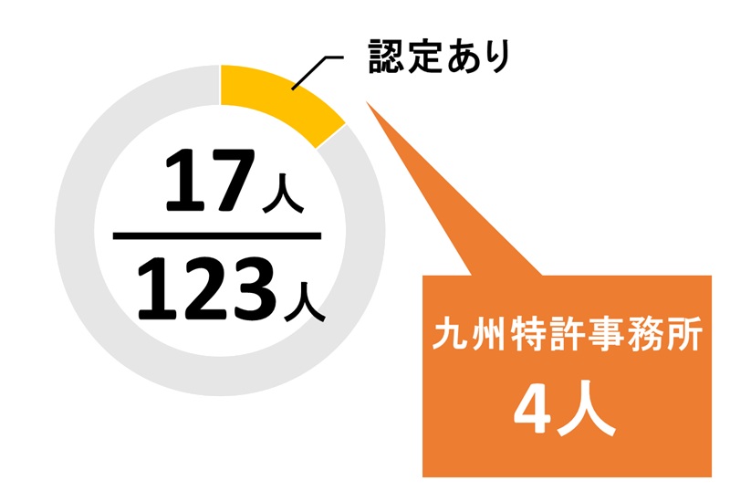 福岡県のJPAA知財経営コンサルタントの数