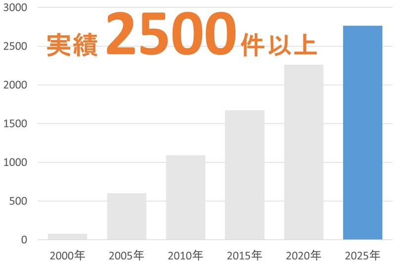 累積出願代理数(特許・実用新案)