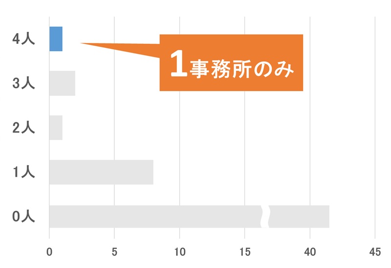 特許事務所・法律事務所の付記弁理士数（福岡県）