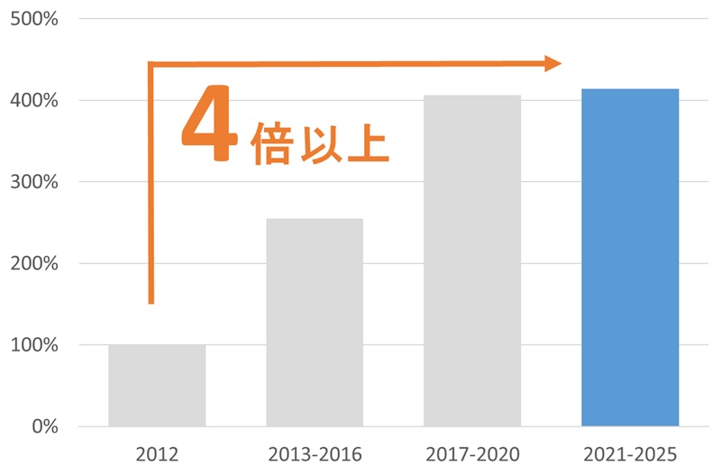 九州特許事務所の顧問サービス提供数（2012年を基準）