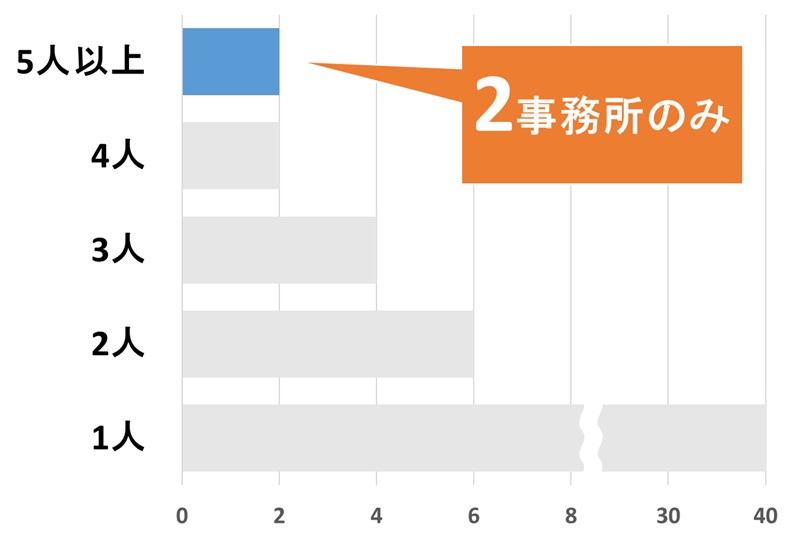 福岡県の特許事務所・法律事務所の弁理士数