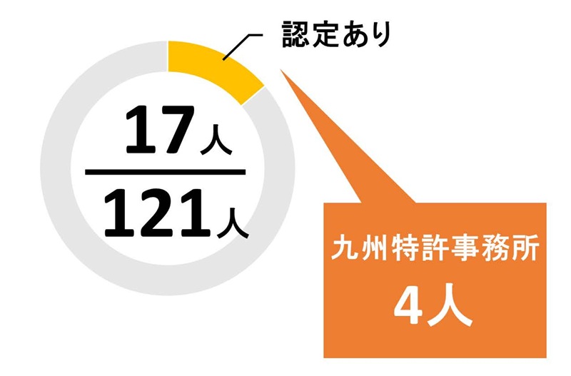 福岡県のＪPAA知財経営コンサルタントの数