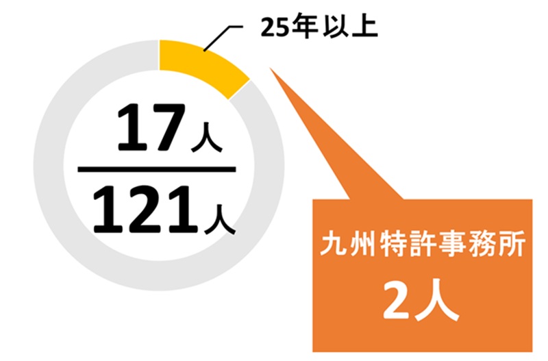 福岡県の登録年数20年以上の弁理士の数