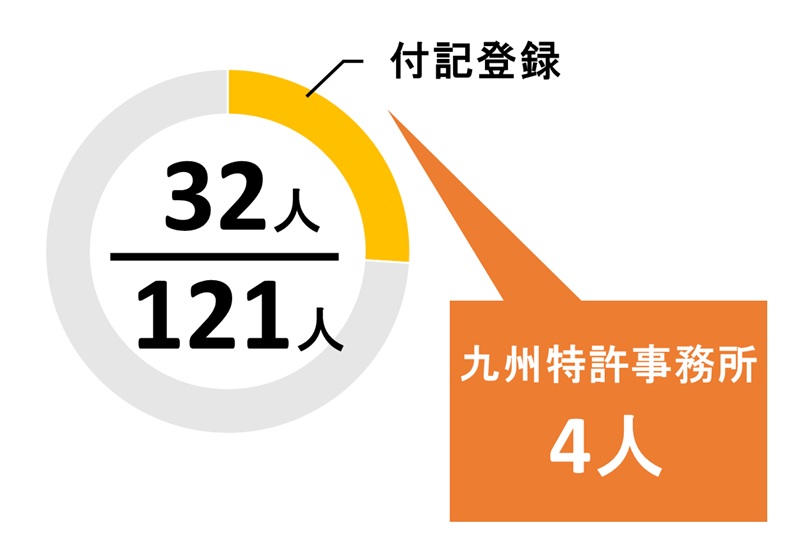 福岡県の付記弁理士の数