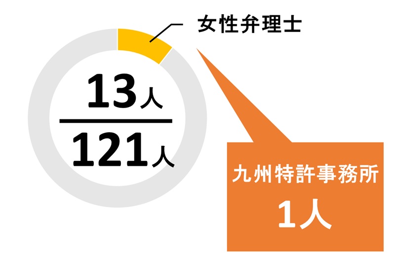 福岡県の弁理士男女比