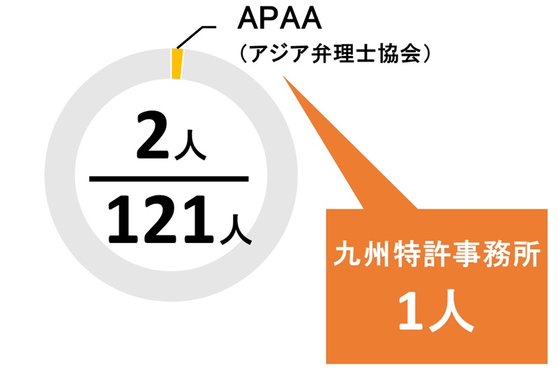 福岡県のAPPA所属の弁理士の数