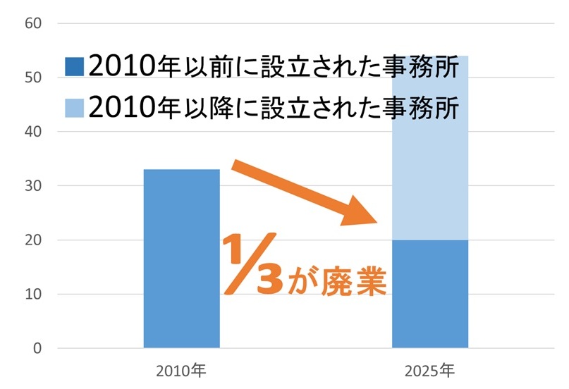 福岡県の弁理士所属事務所の数