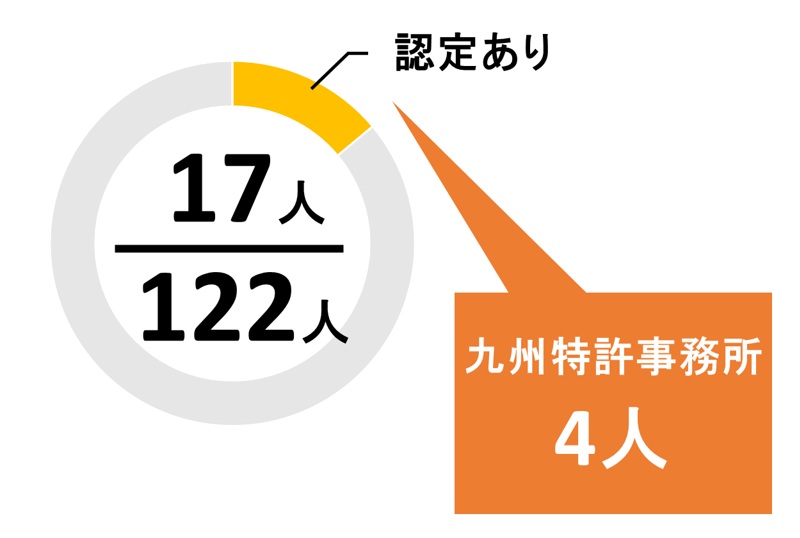 福岡県のＪPAA知財経営コンサルタントの数
