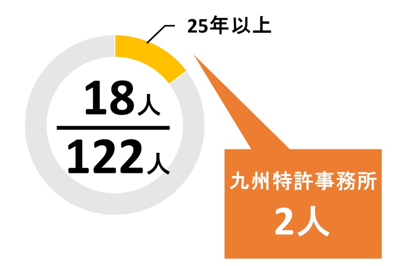 福岡県の登録年数20年以上の弁理士の数