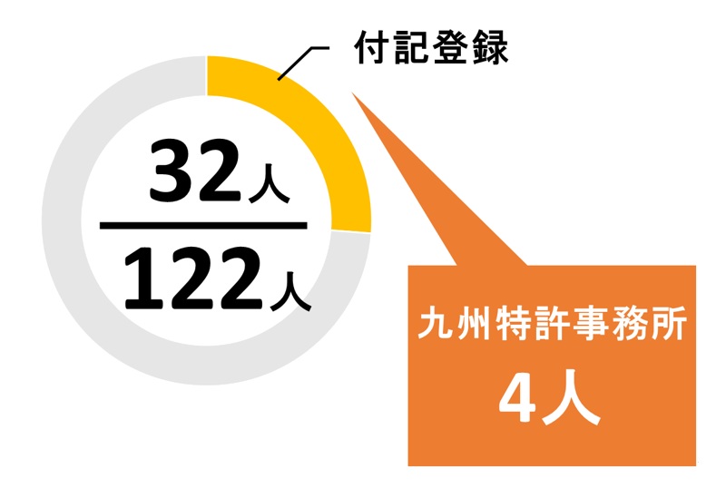 福岡県の付記弁理士の数
