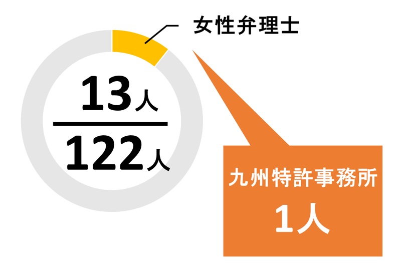 福岡県の弁理士男女比
