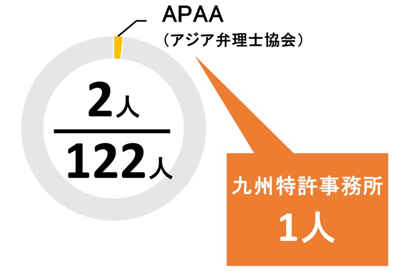 福岡県のAPPA所属の弁理士の数