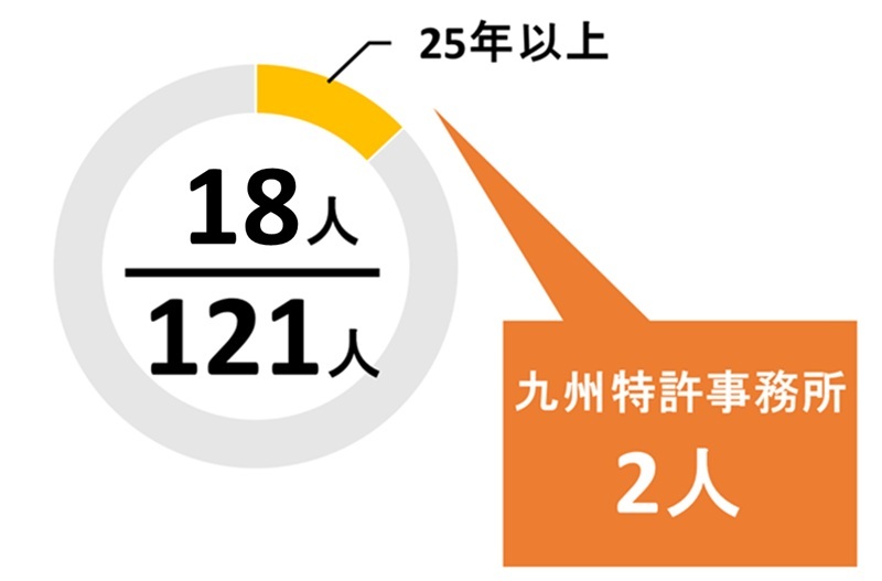 福岡県の登録年数20年以上の弁理士の数